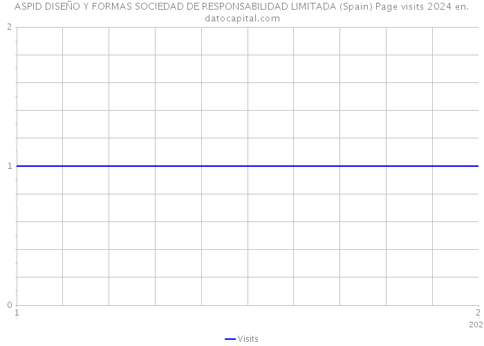 ASPID DISEÑO Y FORMAS SOCIEDAD DE RESPONSABILIDAD LIMITADA (Spain) Page visits 2024 