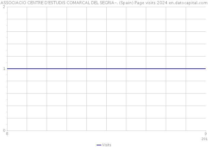 ASSOCIACIO CENTRE D'ESTUDIS COMARCAL DEL SEGRIA-. (Spain) Page visits 2024 