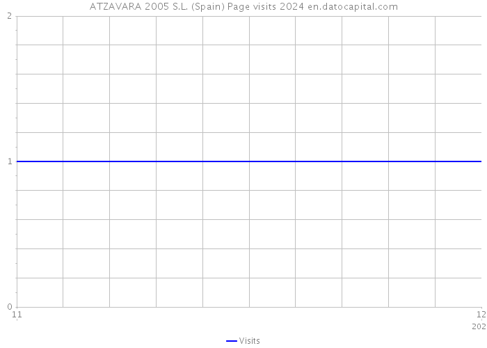 ATZAVARA 2005 S.L. (Spain) Page visits 2024 