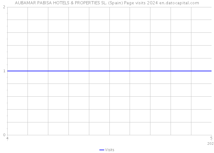 AUBAMAR PABISA HOTELS & PROPERTIES SL. (Spain) Page visits 2024 