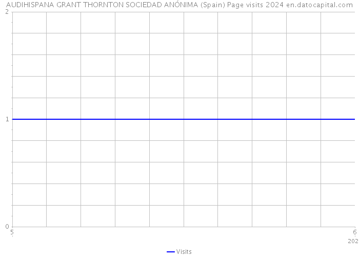 AUDIHISPANA GRANT THORNTON SOCIEDAD ANÓNIMA (Spain) Page visits 2024 