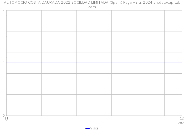 AUTOMOCIO COSTA DAURADA 2022 SOCIEDAD LIMITADA (Spain) Page visits 2024 