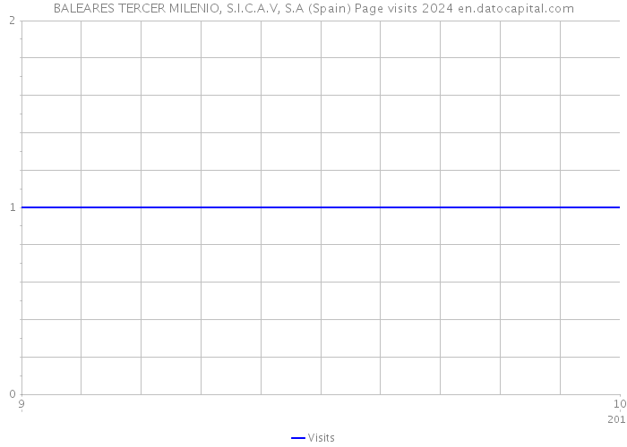 BALEARES TERCER MILENIO, S.I.C.A.V, S.A (Spain) Page visits 2024 