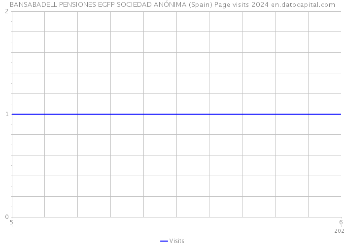 BANSABADELL PENSIONES EGFP SOCIEDAD ANÓNIMA (Spain) Page visits 2024 