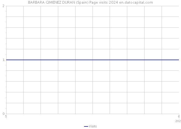 BARBARA GIMENEZ DURAN (Spain) Page visits 2024 