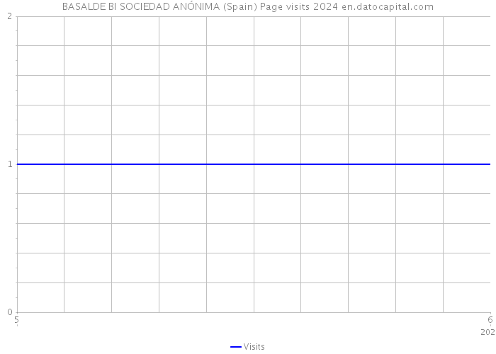 BASALDE BI SOCIEDAD ANÓNIMA (Spain) Page visits 2024 