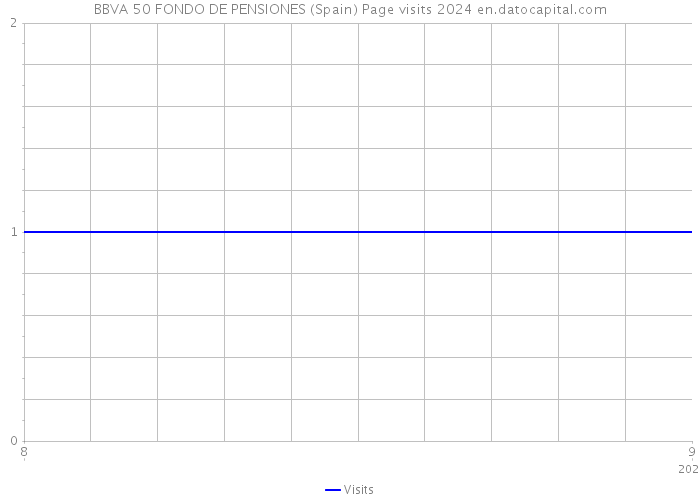 BBVA 50 FONDO DE PENSIONES (Spain) Page visits 2024 