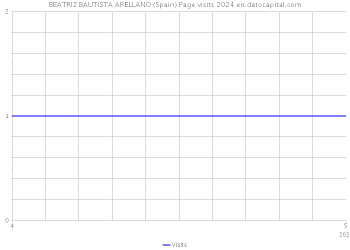 BEATRIZ BAUTISTA ARELLANO (Spain) Page visits 2024 