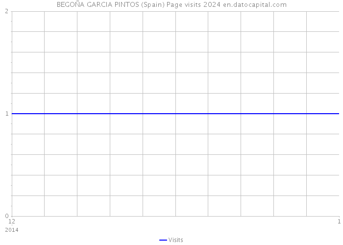 BEGOÑA GARCIA PINTOS (Spain) Page visits 2024 