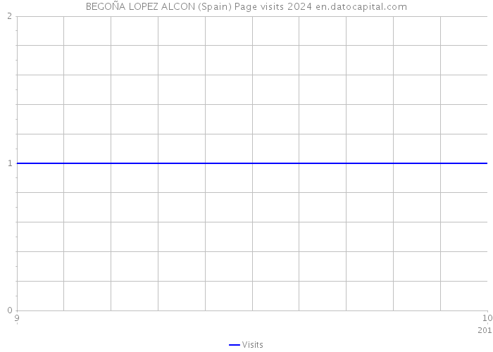 BEGOÑA LOPEZ ALCON (Spain) Page visits 2024 