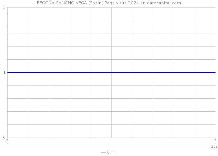 BEGOÑA SANCHO VEGA (Spain) Page visits 2024 