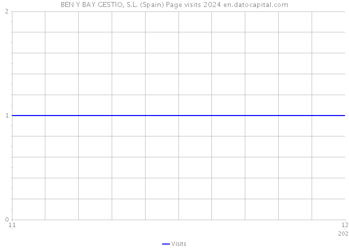 BEN Y BAY GESTIO, S.L. (Spain) Page visits 2024 