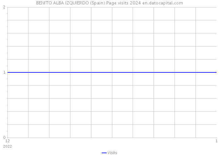 BENITO ALBA IZQUIERDO (Spain) Page visits 2024 