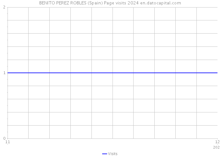 BENITO PEREZ ROBLES (Spain) Page visits 2024 