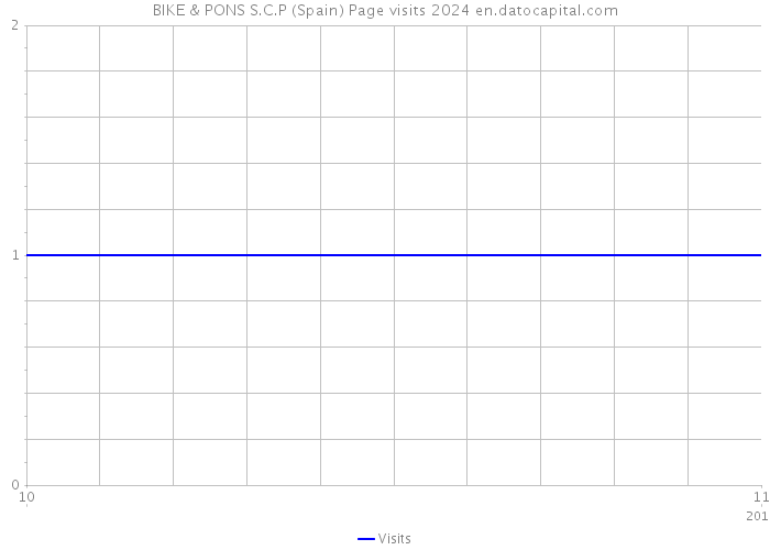 BIKE & PONS S.C.P (Spain) Page visits 2024 