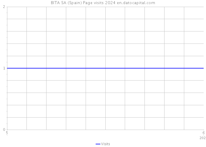 BITA SA (Spain) Page visits 2024 