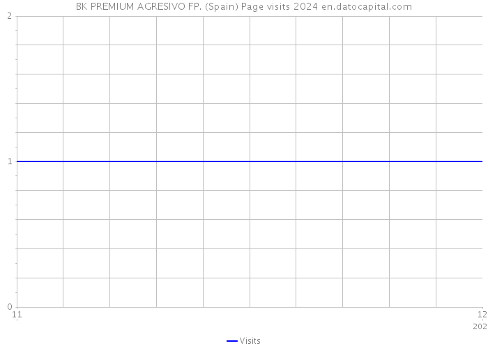 BK PREMIUM AGRESIVO FP. (Spain) Page visits 2024 