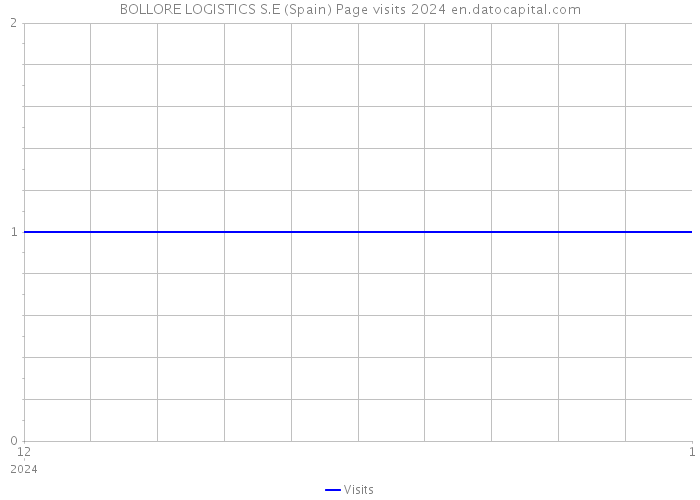 BOLLORE LOGISTICS S.E (Spain) Page visits 2024 