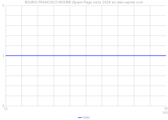 BOURIO FRANCISCO MOURE (Spain) Page visits 2024 