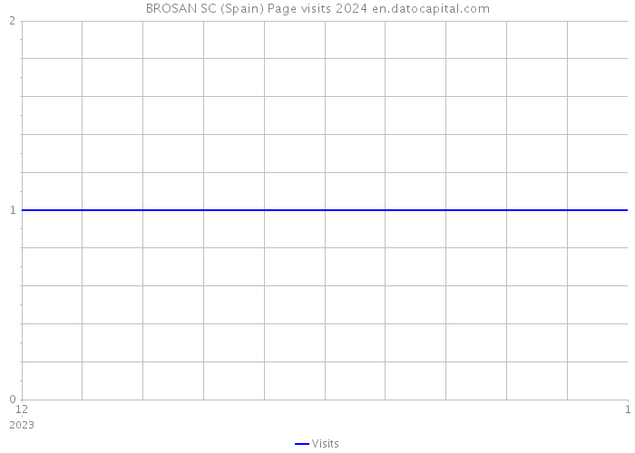 BROSAN SC (Spain) Page visits 2024 