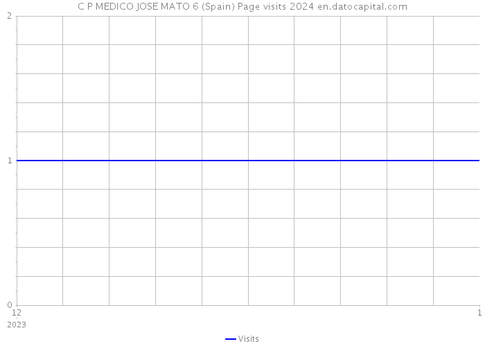 C P MEDICO JOSE MATO 6 (Spain) Page visits 2024 