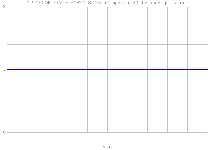 C.P. C/ CORTS CATALANES N. 87 (Spain) Page visits 2024 