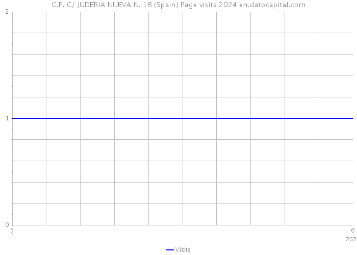 C.P. C/ JUDERIA NUEVA N. 18 (Spain) Page visits 2024 