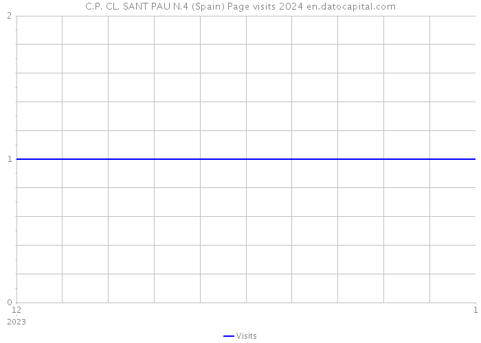 C.P. CL. SANT PAU N.4 (Spain) Page visits 2024 