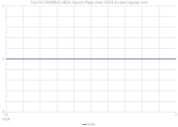CALVO CARMELO VEGA (Spain) Page visits 2024 