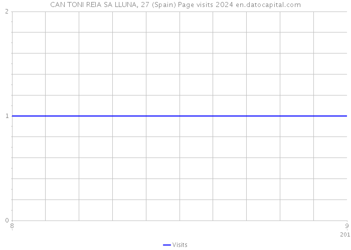 CAN TONI REIA SA LLUNA, 27 (Spain) Page visits 2024 