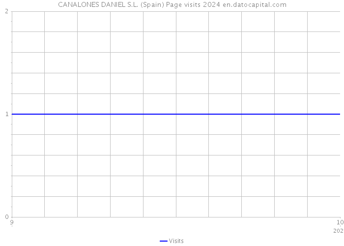 CANALONES DANIEL S.L. (Spain) Page visits 2024 