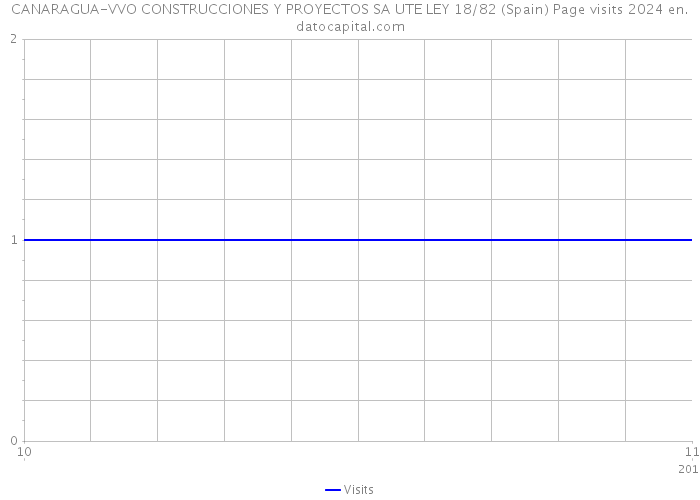CANARAGUA-VVO CONSTRUCCIONES Y PROYECTOS SA UTE LEY 18/82 (Spain) Page visits 2024 