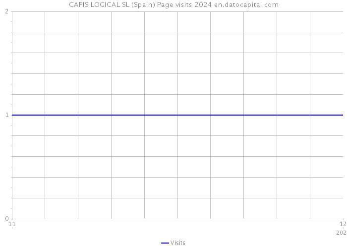 CAPIS LOGICAL SL (Spain) Page visits 2024 