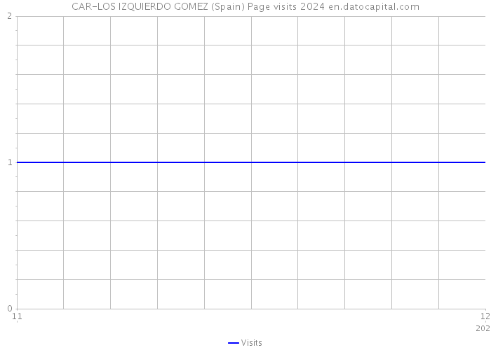 CAR-LOS IZQUIERDO GOMEZ (Spain) Page visits 2024 