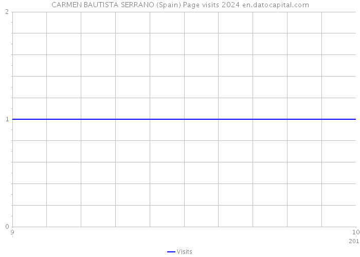 CARMEN BAUTISTA SERRANO (Spain) Page visits 2024 