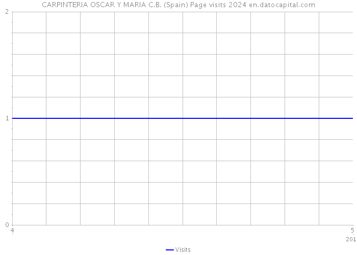 CARPINTERIA OSCAR Y MARIA C.B. (Spain) Page visits 2024 