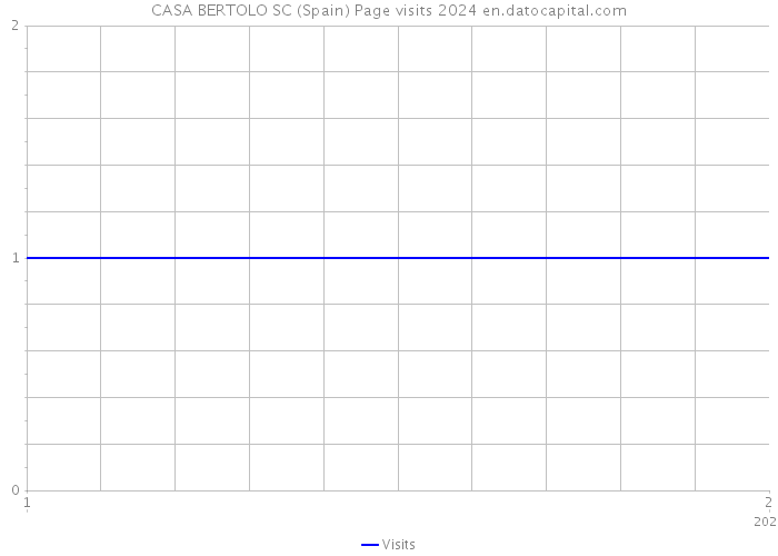 CASA BERTOLO SC (Spain) Page visits 2024 