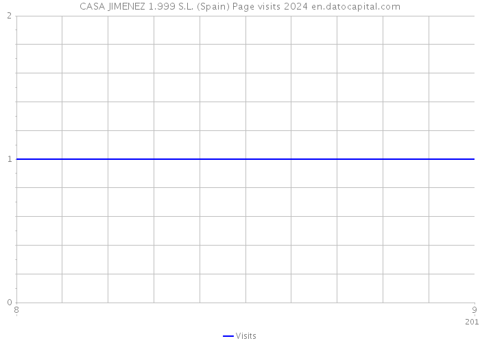 CASA JIMENEZ 1.999 S.L. (Spain) Page visits 2024 