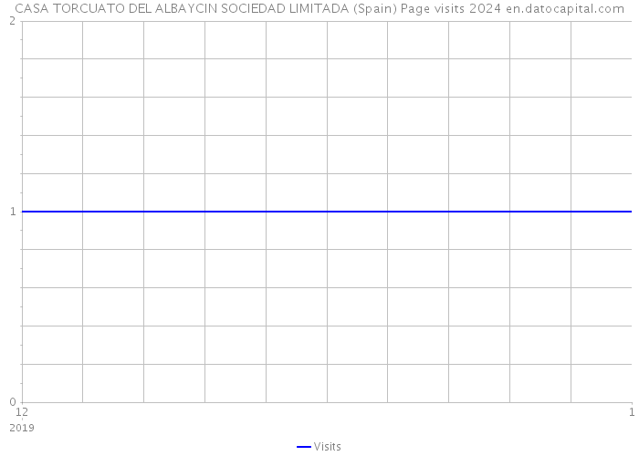 CASA TORCUATO DEL ALBAYCIN SOCIEDAD LIMITADA (Spain) Page visits 2024 