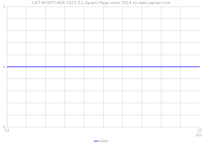 CAT MONTCADA 2021 S.L (Spain) Page visits 2024 