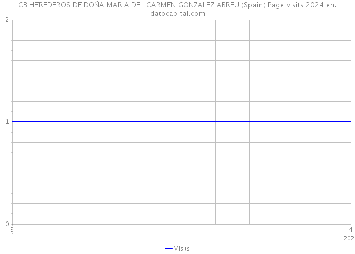 CB HEREDEROS DE DOÑA MARIA DEL CARMEN GONZALEZ ABREU (Spain) Page visits 2024 