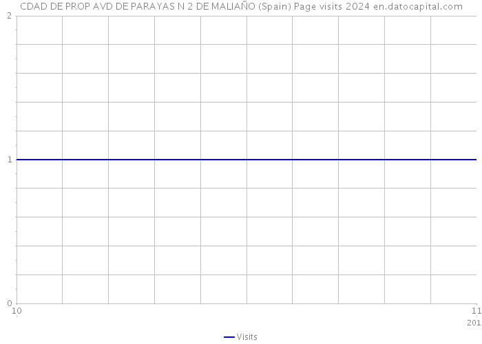 CDAD DE PROP AVD DE PARAYAS N 2 DE MALIAÑO (Spain) Page visits 2024 