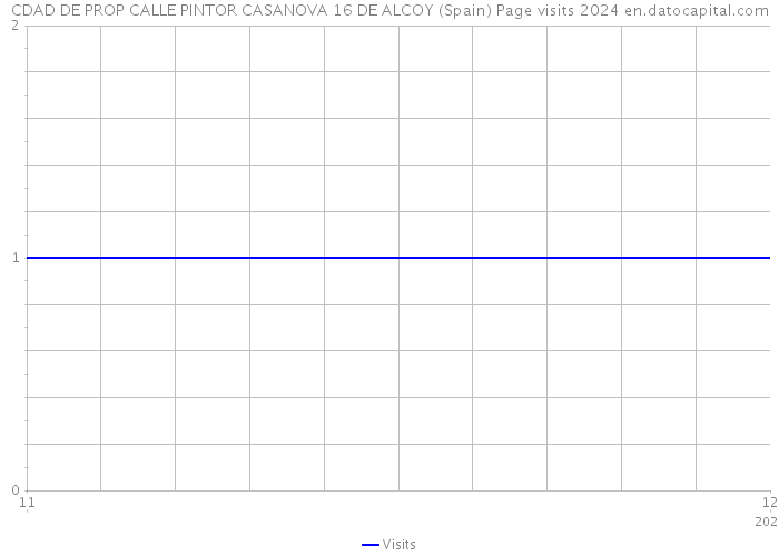 CDAD DE PROP CALLE PINTOR CASANOVA 16 DE ALCOY (Spain) Page visits 2024 