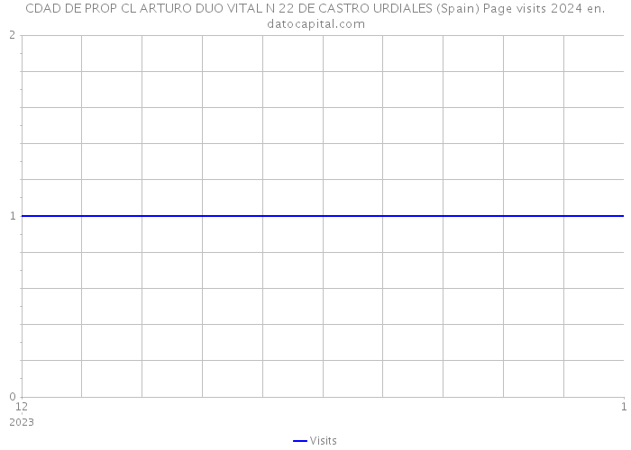 CDAD DE PROP CL ARTURO DUO VITAL N 22 DE CASTRO URDIALES (Spain) Page visits 2024 