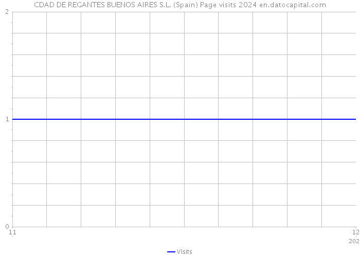 CDAD DE REGANTES BUENOS AIRES S.L. (Spain) Page visits 2024 