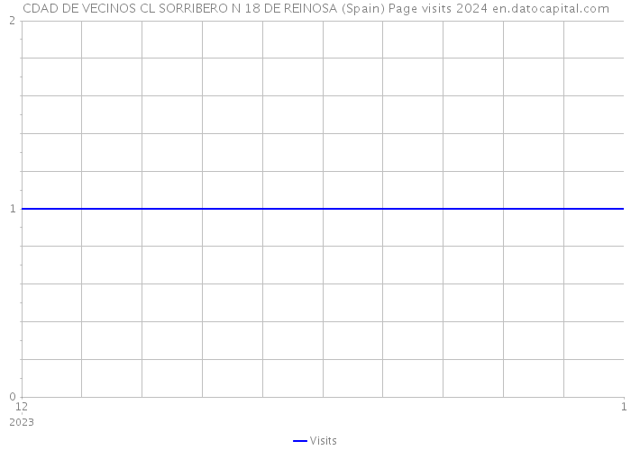 CDAD DE VECINOS CL SORRIBERO N 18 DE REINOSA (Spain) Page visits 2024 