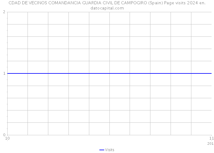 CDAD DE VECINOS COMANDANCIA GUARDIA CIVIL DE CAMPOGIRO (Spain) Page visits 2024 