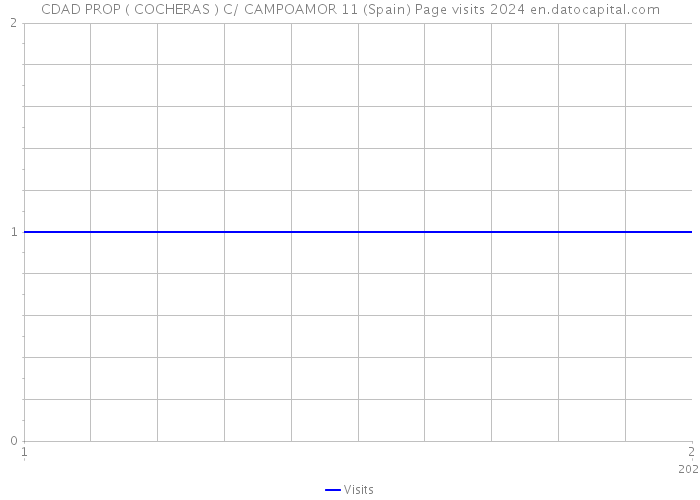 CDAD PROP ( COCHERAS ) C/ CAMPOAMOR 11 (Spain) Page visits 2024 