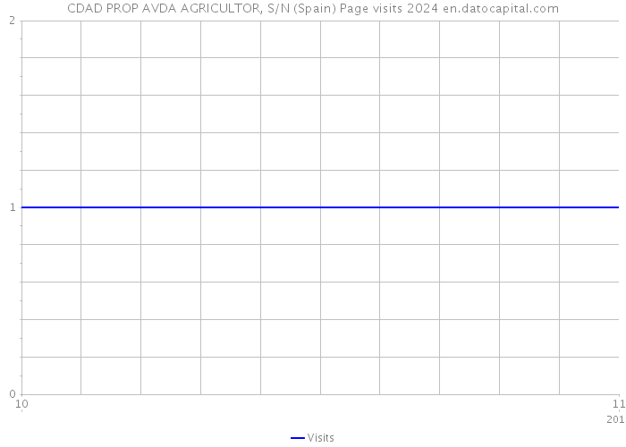 CDAD PROP AVDA AGRICULTOR, S/N (Spain) Page visits 2024 