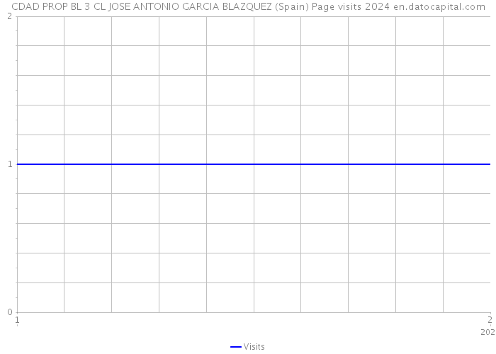 CDAD PROP BL 3 CL JOSE ANTONIO GARCIA BLAZQUEZ (Spain) Page visits 2024 